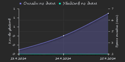 Player Trend2 Graph