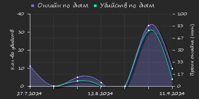 Player Trend2 Graph