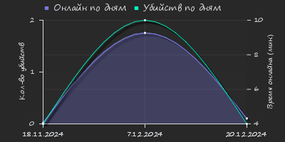 Player Trend2 Graph