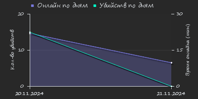 Player Trend2 Graph