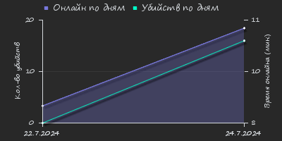 Player Trend2 Graph