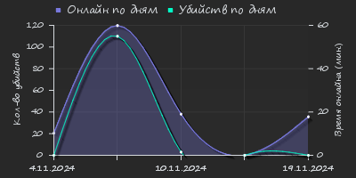 Player Trend2 Graph