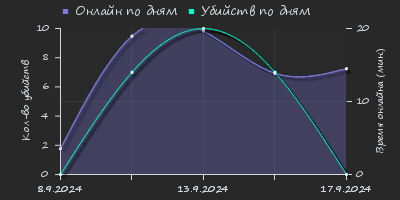 Player Trend2 Graph