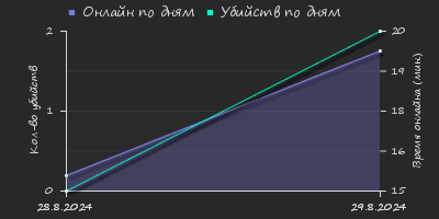 Player Trend2 Graph