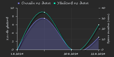 Player Trend2 Graph