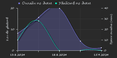 Player Trend2 Graph