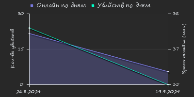 Player Trend2 Graph