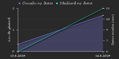 Player Trend2 Graph