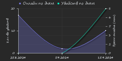 Player Trend2 Graph