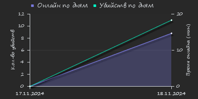 Player Trend2 Graph