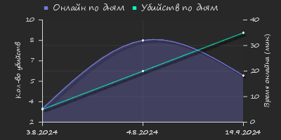 Player Trend2 Graph