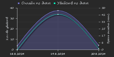 Player Trend2 Graph