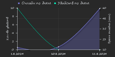 Player Trend2 Graph