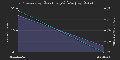 Player Trend2 Graph