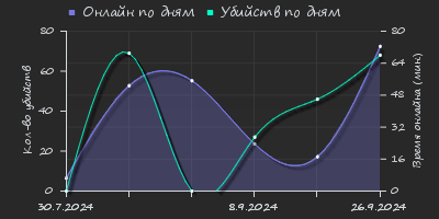 Player Trend2 Graph