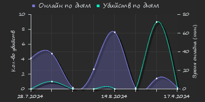 Player Trend2 Graph