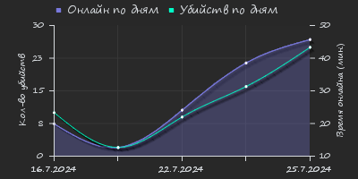 Player Trend2 Graph