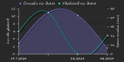 Player Trend2 Graph