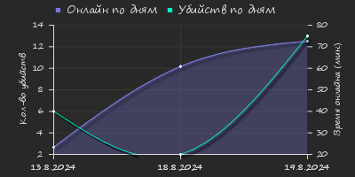 Player Trend2 Graph