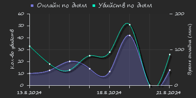 Player Trend2 Graph