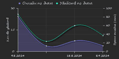 Player Trend2 Graph