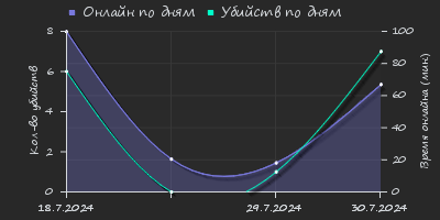 Player Trend2 Graph