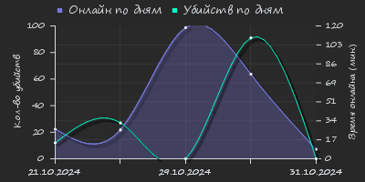 Player Trend2 Graph