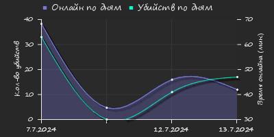 Player Trend2 Graph