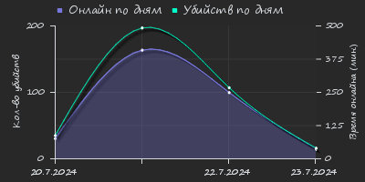 Player Trend2 Graph