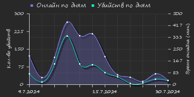 Player Trend2 Graph