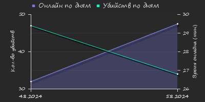 Player Trend2 Graph