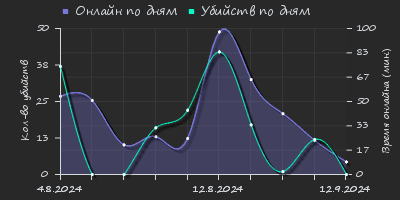 Player Trend2 Graph