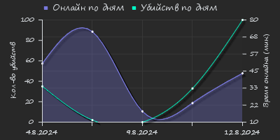 Player Trend2 Graph