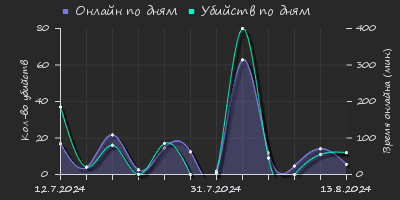 Player Trend2 Graph