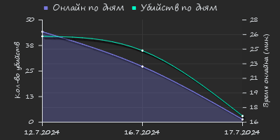 Player Trend2 Graph