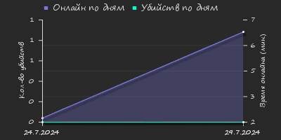 Player Trend2 Graph