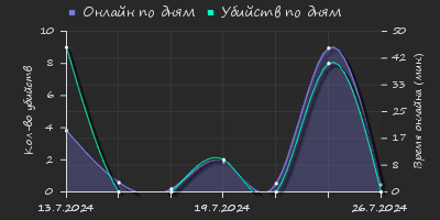 Player Trend2 Graph