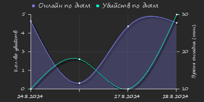 Player Trend2 Graph