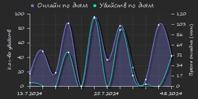 Player Trend2 Graph