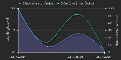 Player Trend2 Graph