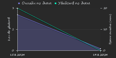 Player Trend2 Graph