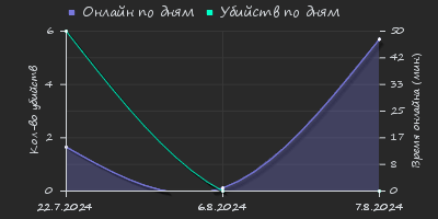 Player Trend2 Graph