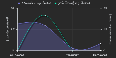 Player Trend2 Graph