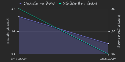 Player Trend2 Graph