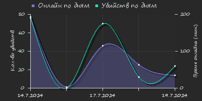 Player Trend2 Graph