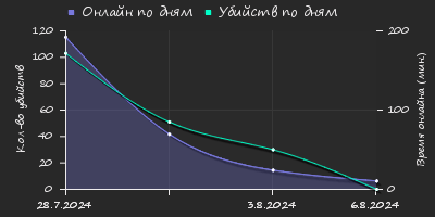 Player Trend2 Graph