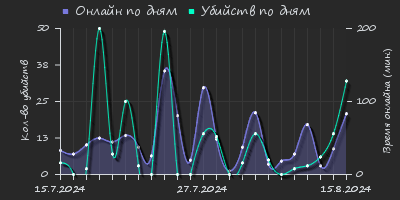 Player Trend2 Graph