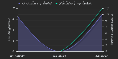 Player Trend2 Graph