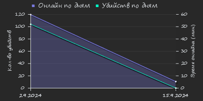 Player Trend2 Graph