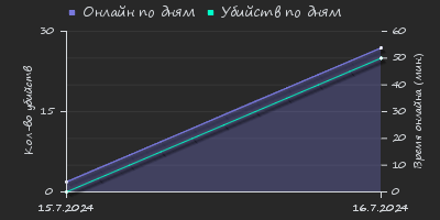 Player Trend2 Graph